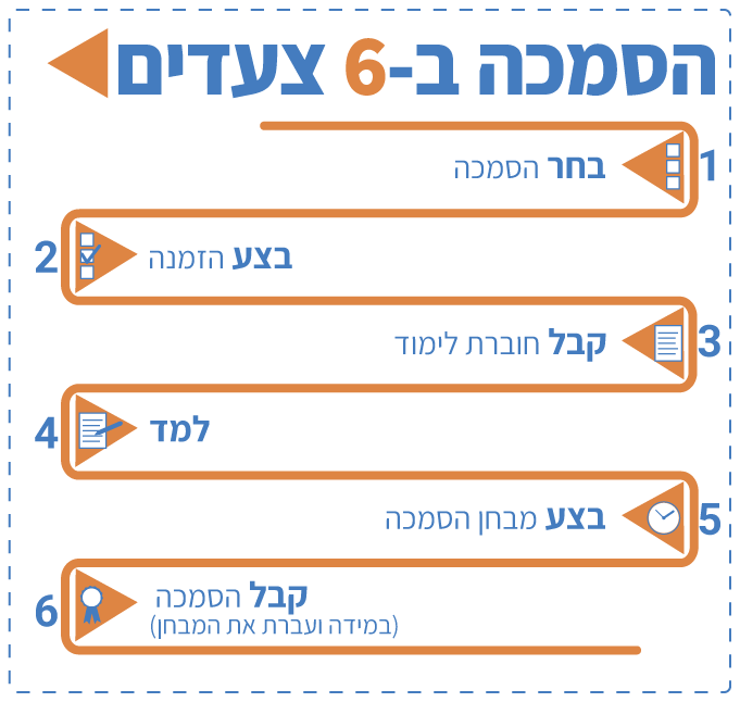 הסמכת ISO בלימוד עצמי אונליין בישראל